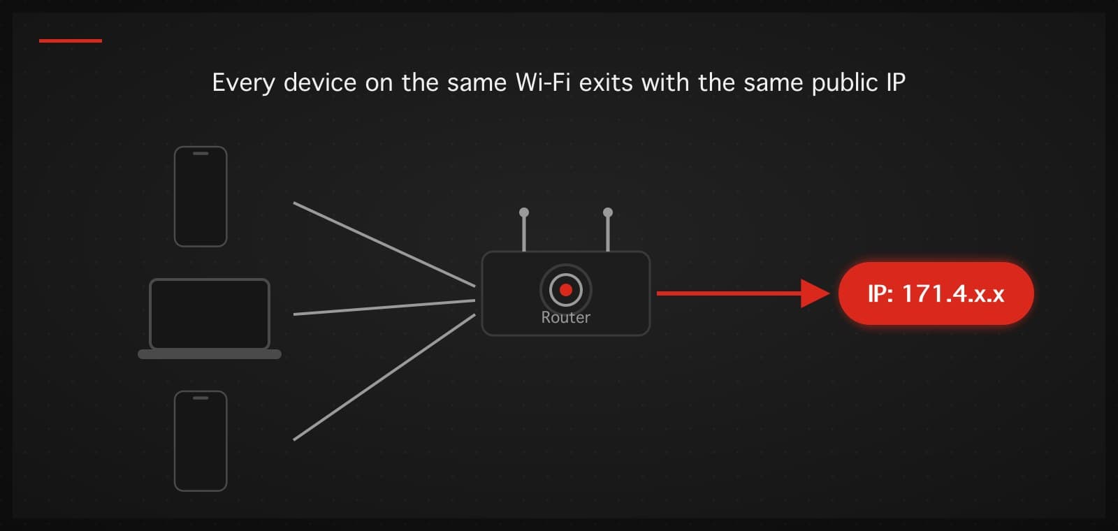 Diagram: a phone, laptop, and tablet on the same Wi-Fi exit through the router with one shared public IP