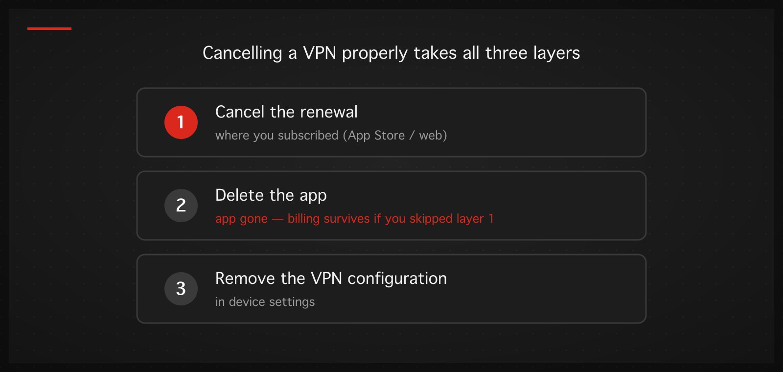Diagram: the three layers of cancelling a VPN — cancel the renewal, delete the app, remove the configuration