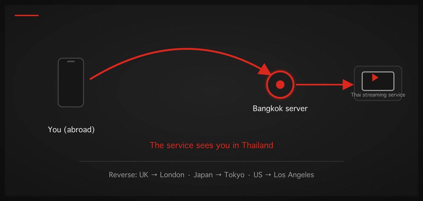 Diagram: while abroad, connecting through the Bangkok server makes the Thai streaming service see you in Thailand