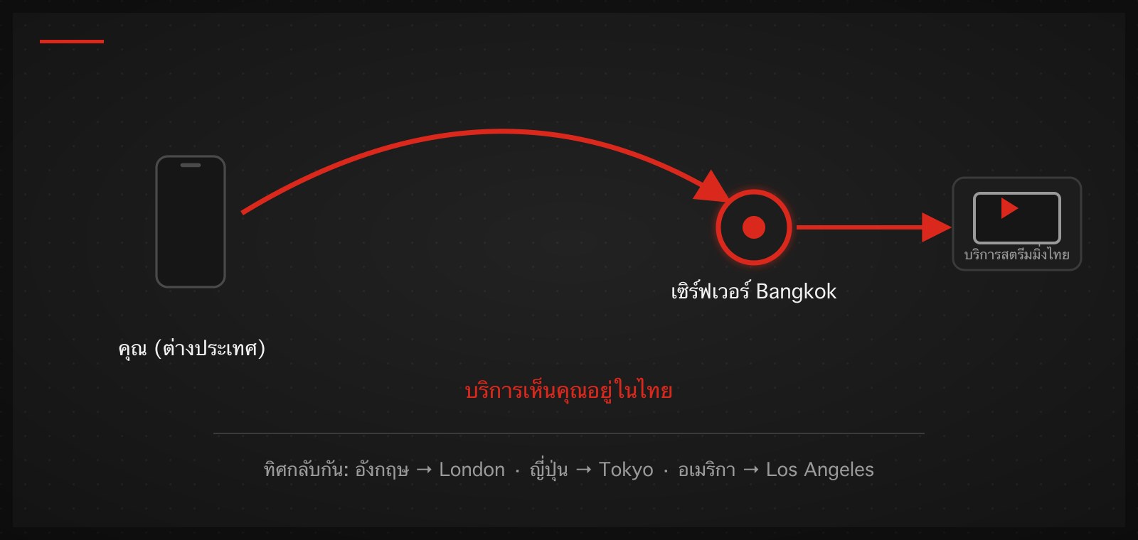 แผนภาพ: อยู่ต่างประเทศ ต่อเซิร์ฟเวอร์ Bangkok แล้วบริการสตรีมมิ่งไทยเห็นว่าคุณอยู่ในไทย