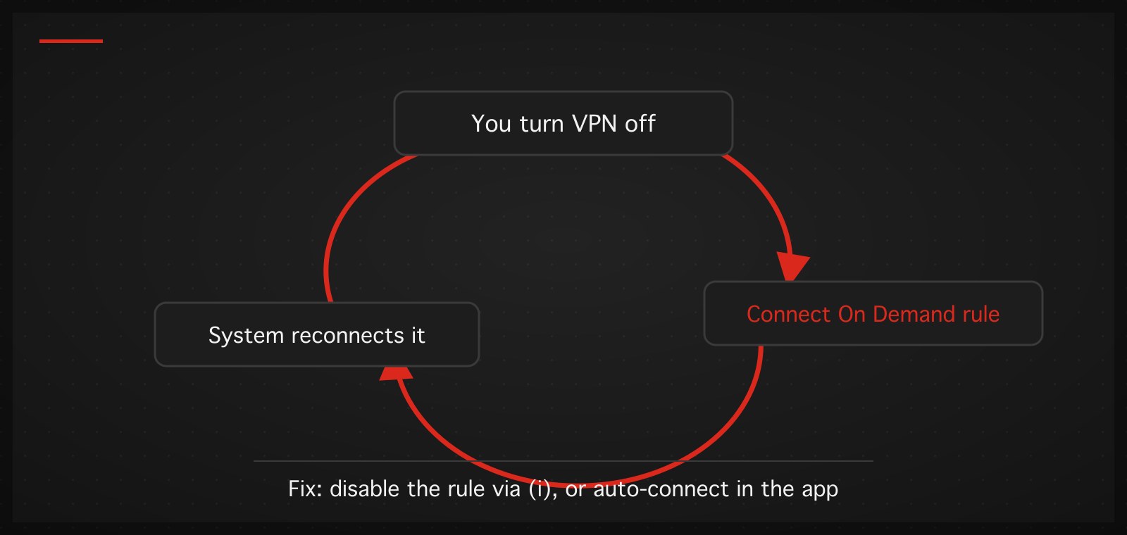 Connect On Demand loop diagram: you turn the VPN off, the rule reconnects it; the fix is disabling the rule via the info button