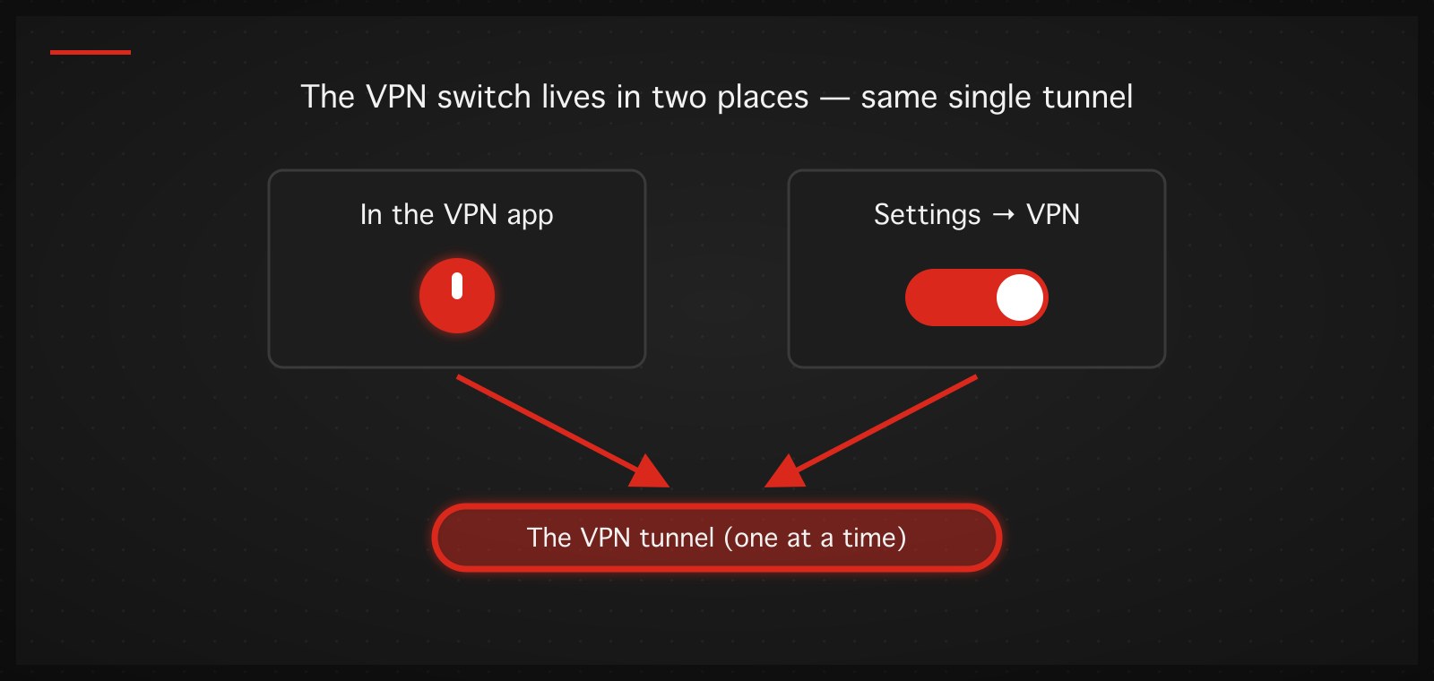 Diagram: the iPhone VPN switch lives in two places — the app and Settings — controlling the same single tunnel