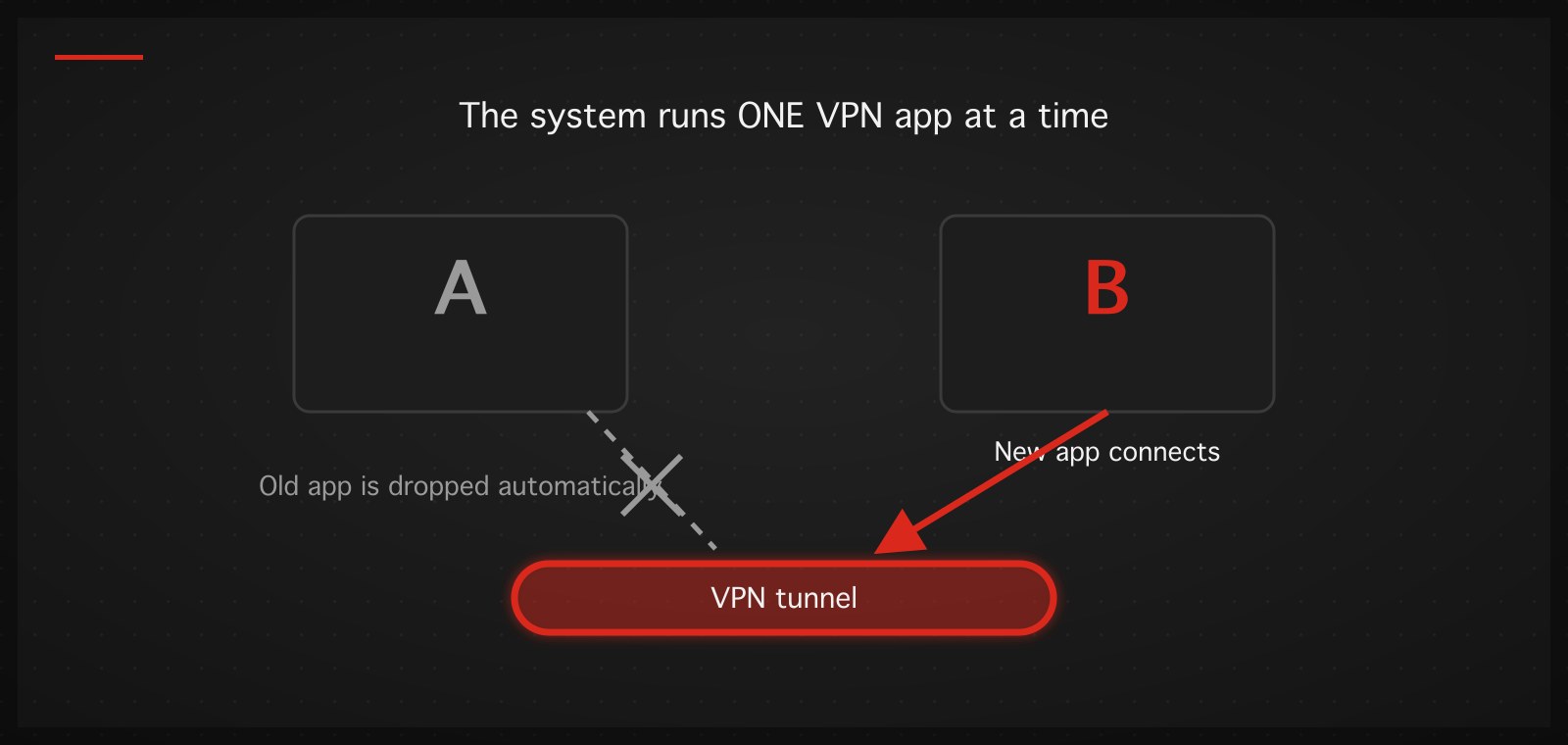 Diagram: Android runs one VPN app at a time — connecting a new app drops the old one automatically