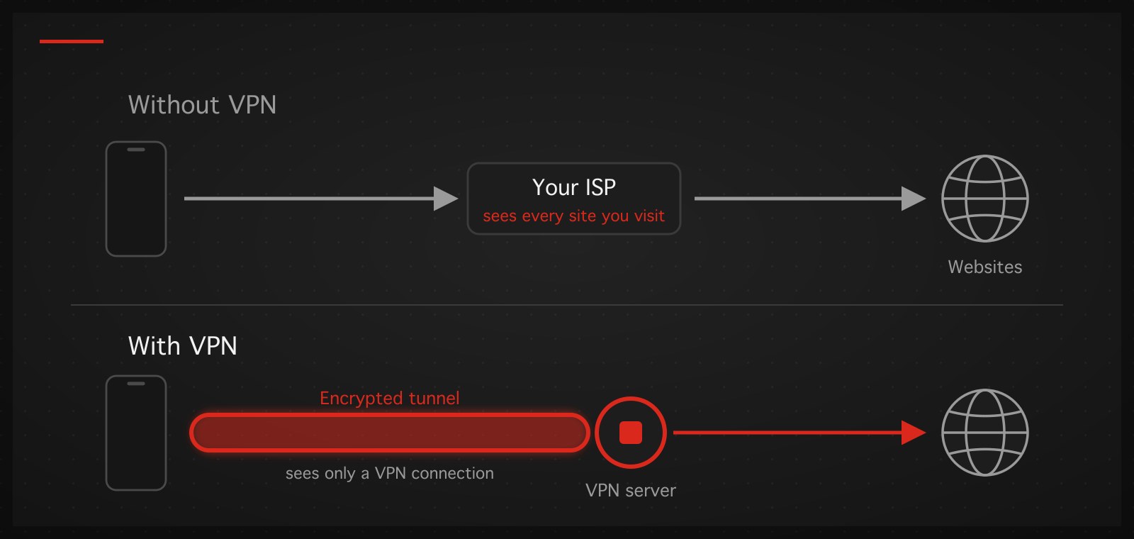 Diagram comparing traffic without a VPN, where the ISP sees every site, against traffic through an encrypted VPN tunnel