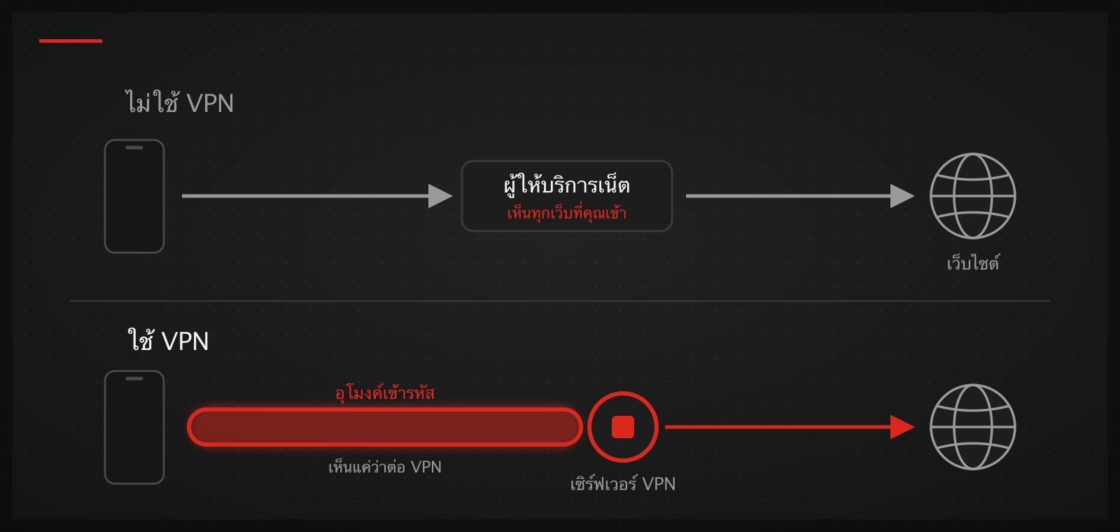 แผนภาพเปรียบเทียบ: ไม่ใช้ VPN ผู้ให้บริการเน็ตเห็นทุกเว็บที่เข้า เทียบกับใช้ VPN ที่ทราฟฟิกวิ่งผ่านอุโมงค์เข้ารหัสไปออกที่เซิร์ฟเวอร์